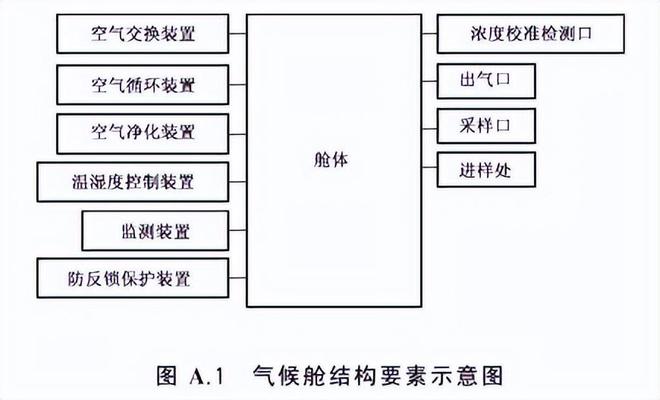 家具voc釋放量氣候艙技術(shù)條件