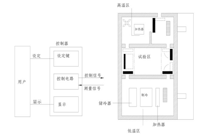 高低溫沖擊試驗箱的整體構(gòu)造