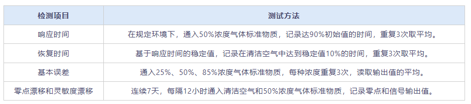 voc氣體傳感器標(biāo)定倉的測(cè)試方法(圖3)