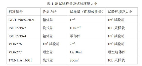 汽車紡織材料voc釋放量試驗箱的試驗步驟(圖2)