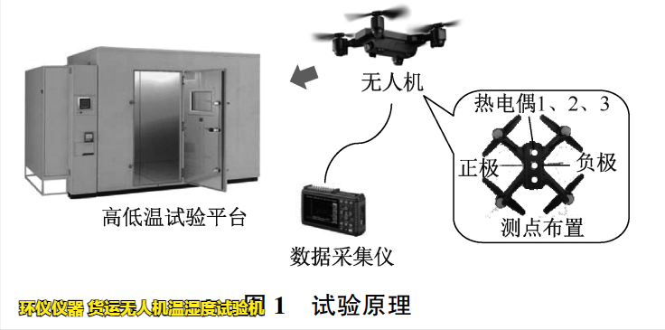 貨運無人機溫濕度試驗機對無人機的溫濕度試驗研究(圖2)