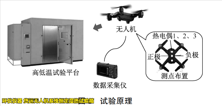 貨運(yùn)無人機(jī)系統(tǒng)恒定濕熱試驗箱用于無人機(jī)的增長溫濕度試驗(圖2)