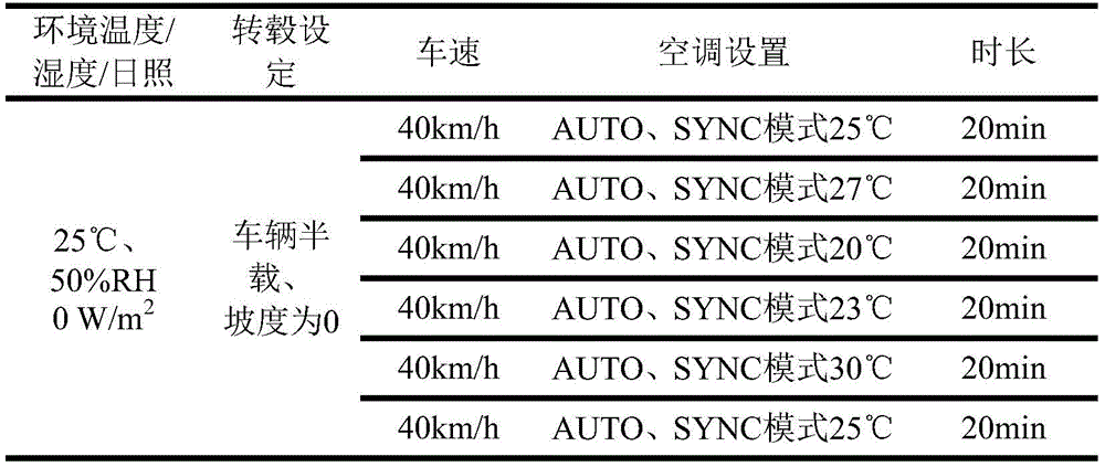 汽車(chē)座艙舒適性試驗(yàn)艙的空調(diào)評(píng)價(jià)方法(圖4)
