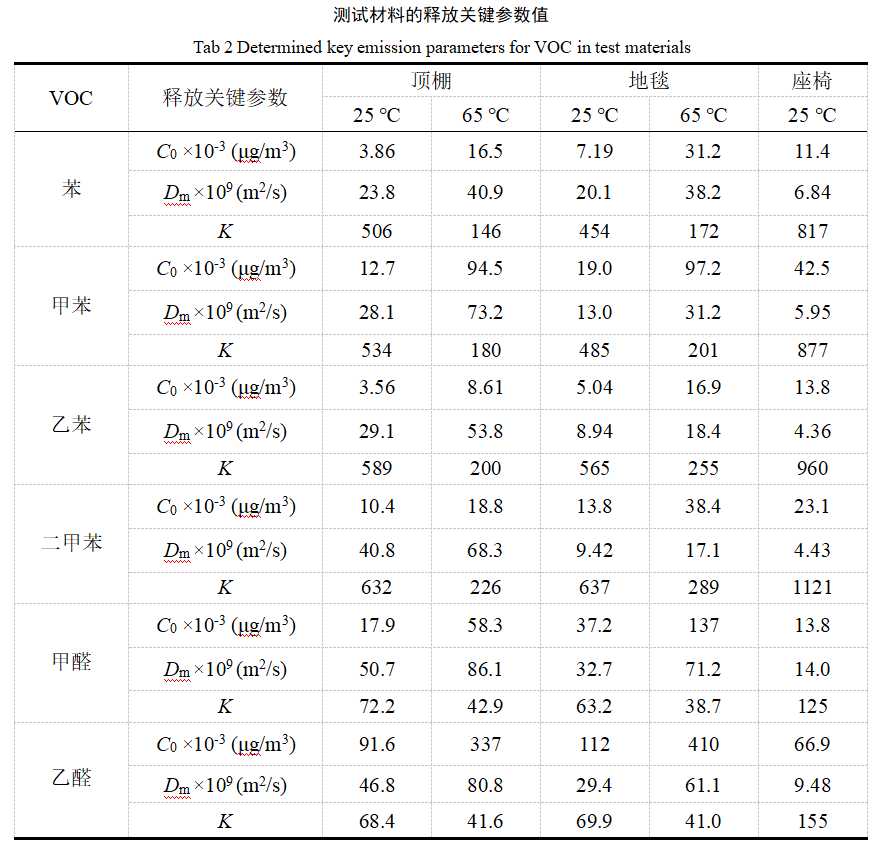 車內(nèi)VOC釋放量小型測(cè)試艙的試驗(yàn)實(shí)例(圖3)