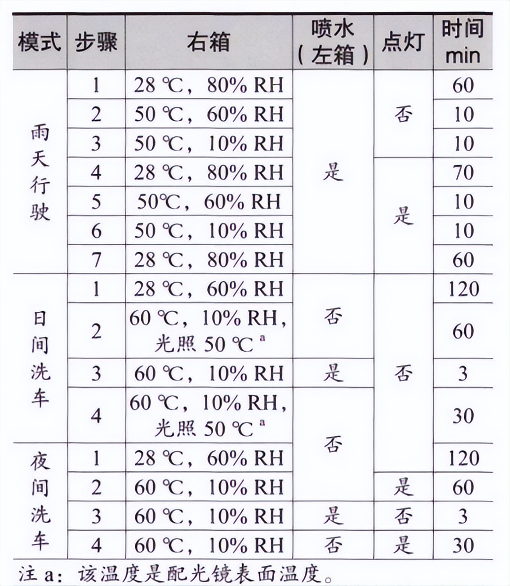 車(chē)燈防氣霧雙溫區(qū)試驗(yàn)設(shè)備的起霧驗(yàn)證方案(圖2)