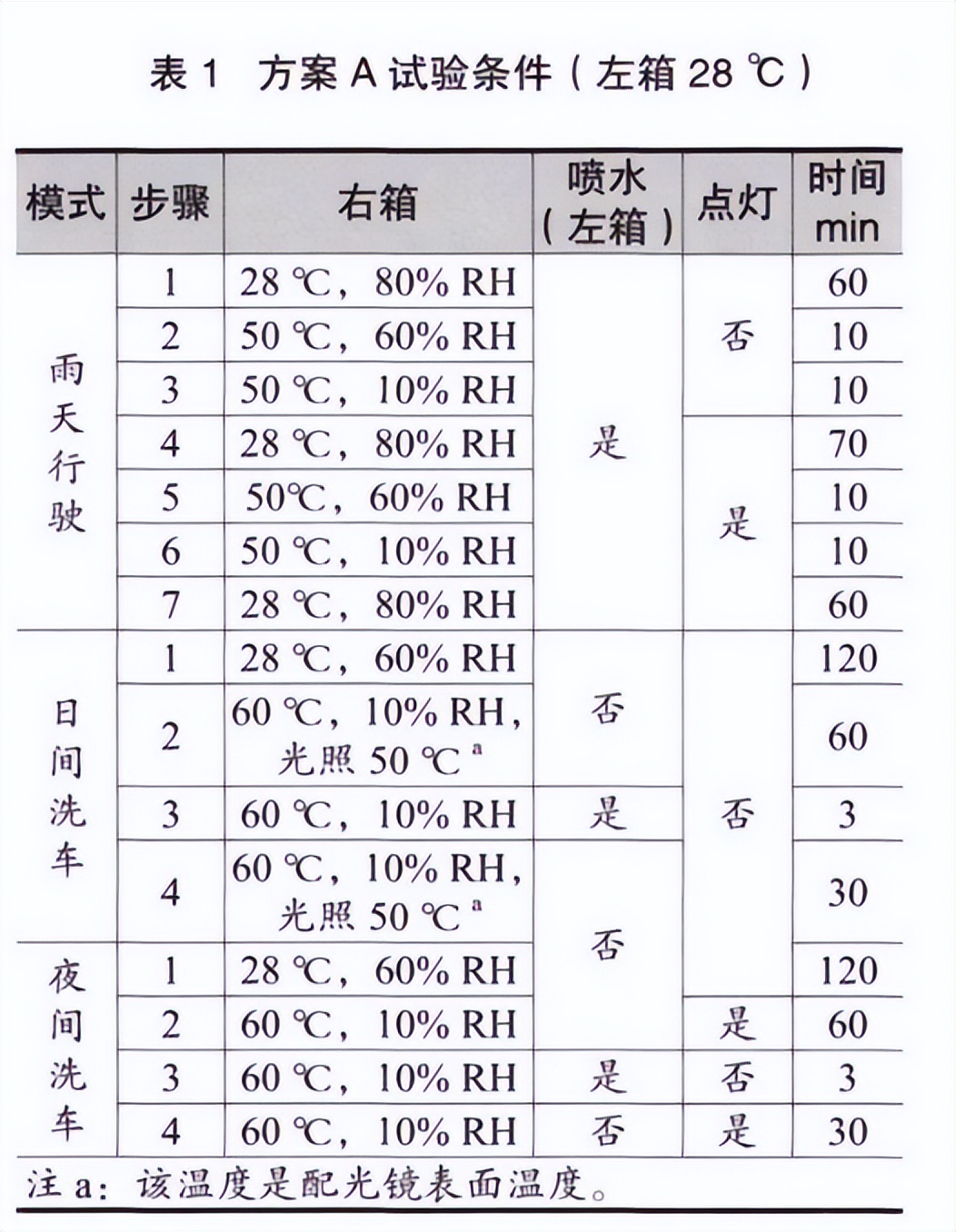 大燈水曇防霧測試法試驗(yàn)箱的對比試驗(yàn)(圖2)
