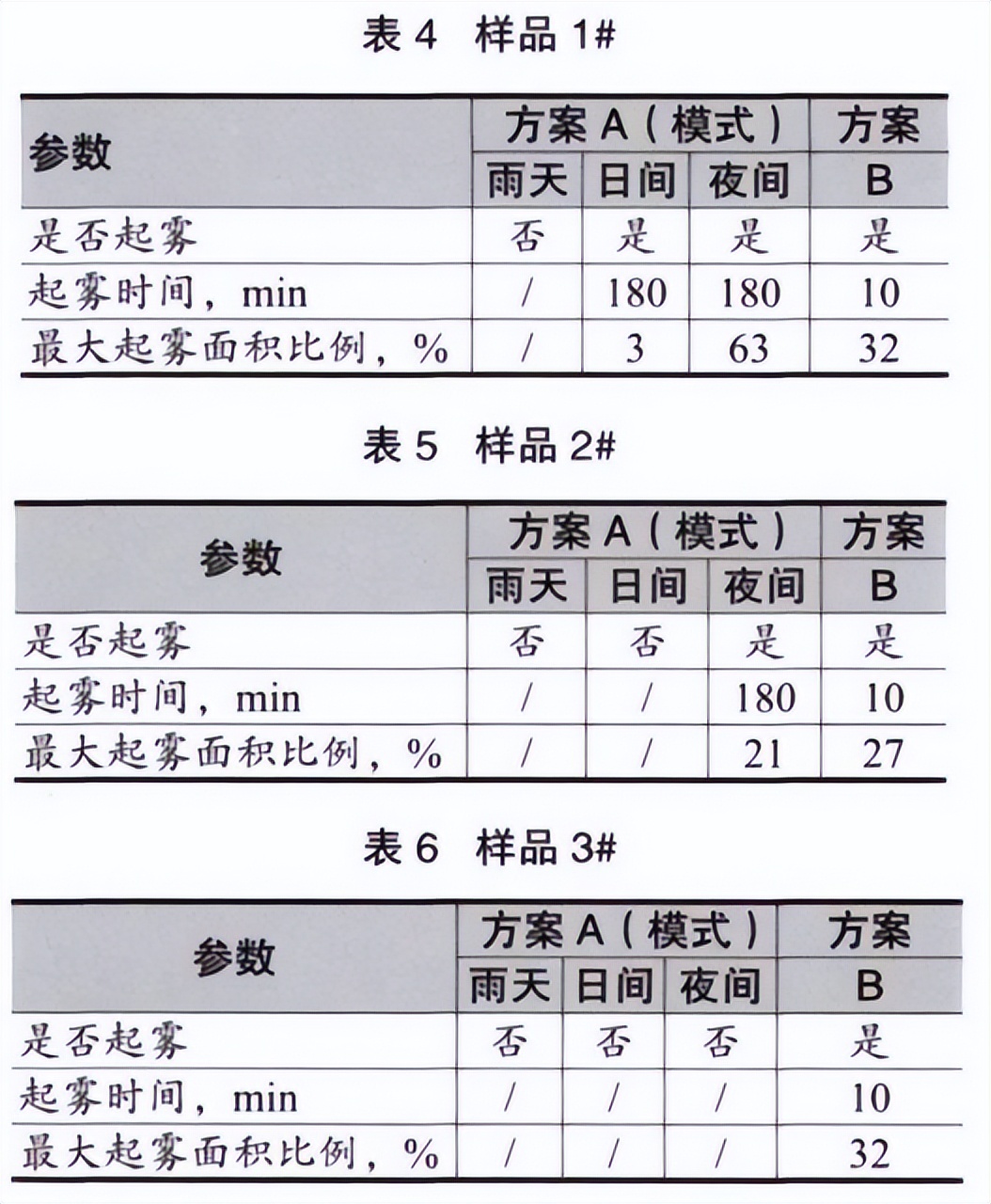 大燈水曇防霧測試法試驗(yàn)箱的對比試驗(yàn)(圖5)