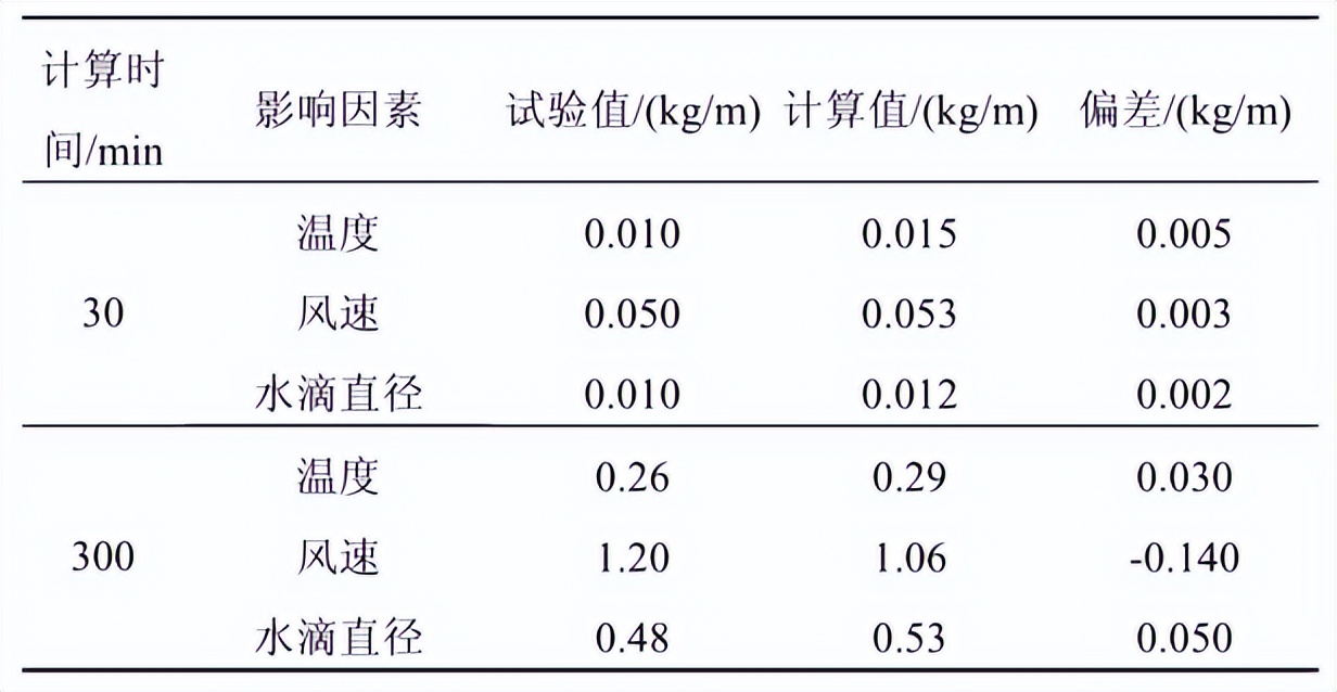 冰雨模擬試驗(yàn)機(jī)的試驗(yàn)設(shè)計(jì)(圖4)