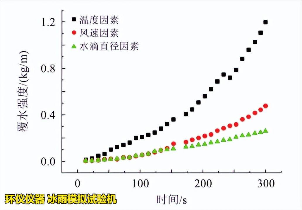 冰雨模擬試驗(yàn)機(jī)的試驗(yàn)設(shè)計(jì)(圖3)