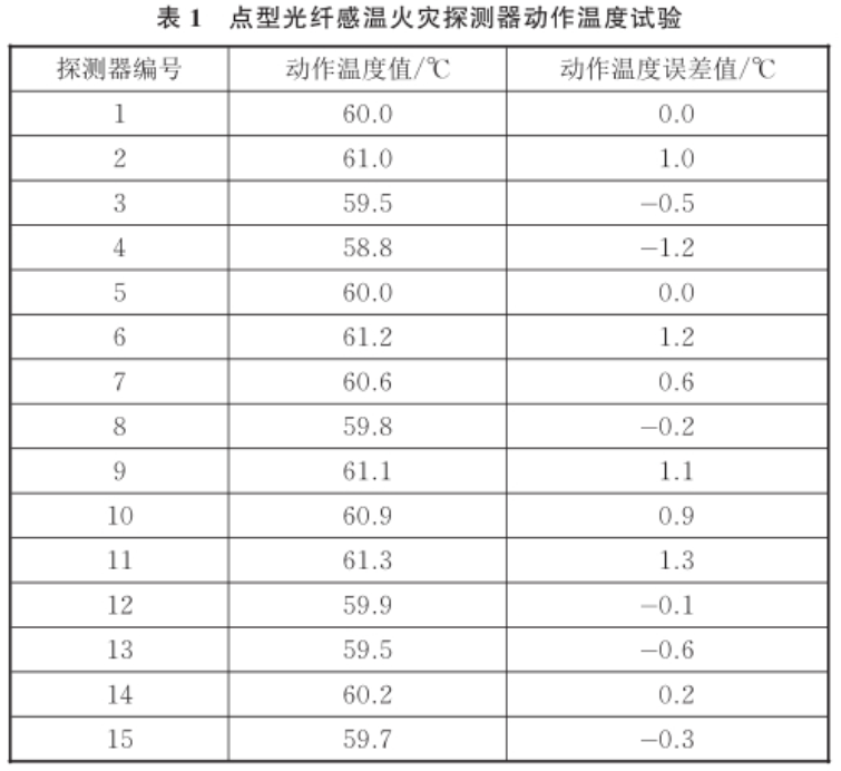 火災(zāi)傳感器標準溫箱在感溫探測器的溫度響應(yīng)研究(圖3)