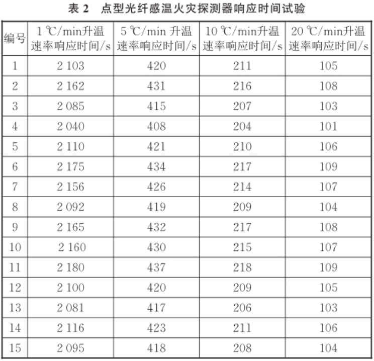 火災(zāi)傳感器標準溫箱在感溫探測器的溫度響應(yīng)研究(圖4)