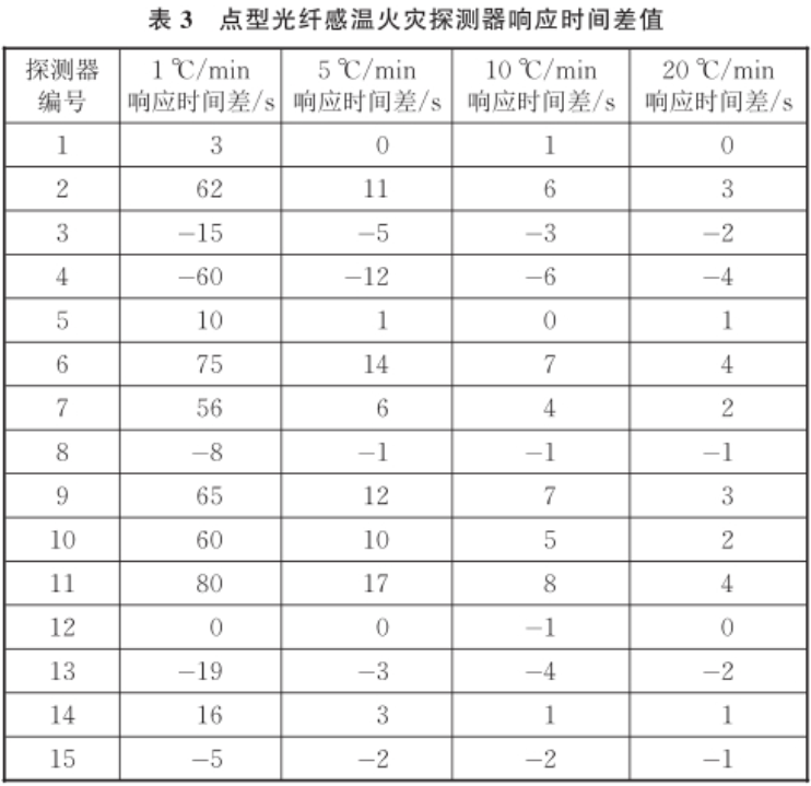 火災(zāi)傳感器標準溫箱在感溫探測器的溫度響應(yīng)研究(圖5)