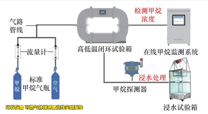 可燃氣體探測器在線實驗系統(tǒng)的響應試驗影響試驗(圖2)