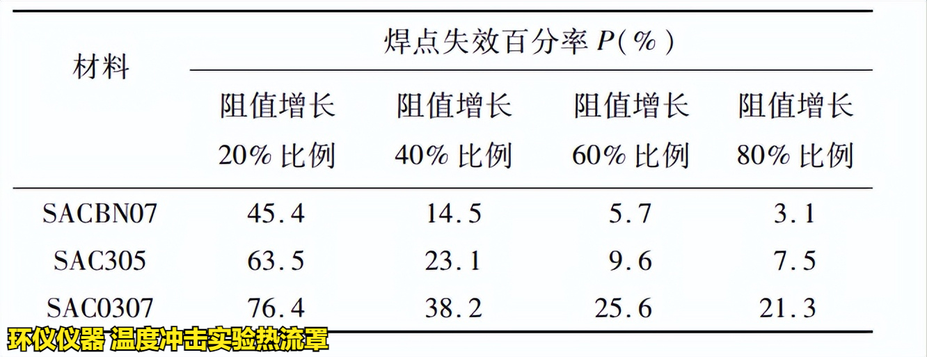 溫度沖擊實(shí)驗(yàn)熱流罩對(duì)無(wú)鉛釬料的可靠性實(shí)驗(yàn)(圖3)