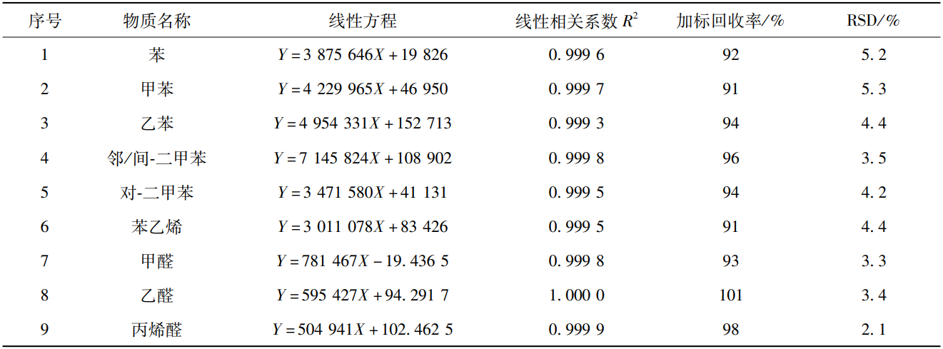 車用內(nèi)飾件TVOC排放艙對(duì)樣品voc釋放量的測(cè)定(圖2)