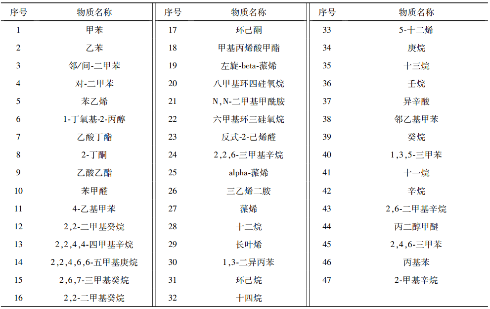 車用內(nèi)飾件TVOC排放艙對(duì)樣品voc釋放量的測(cè)定(圖3)
