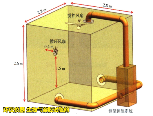 生物氣溶膠試驗(yàn)艙(圖3)