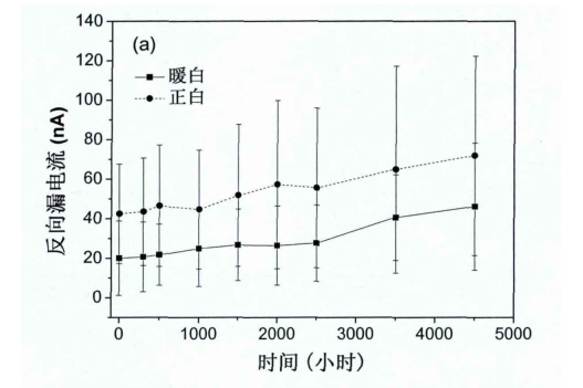 LED燈珠的溫濕度試驗(yàn)方法(圖4)