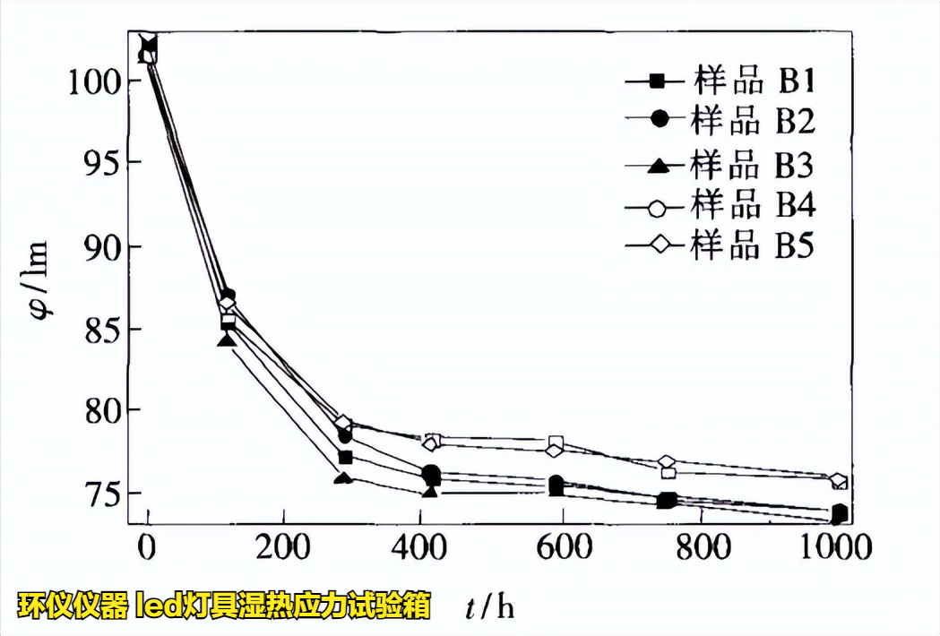 led燈具濕熱應(yīng)力試驗(yàn)箱對(duì)led的應(yīng)力分析研究(圖2)
