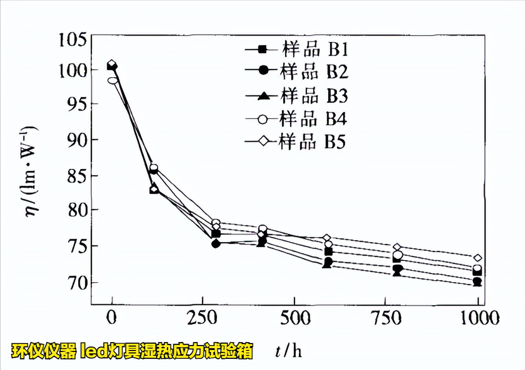 led燈具濕熱應(yīng)力試驗(yàn)箱對(duì)led的應(yīng)力分析研究(圖3)