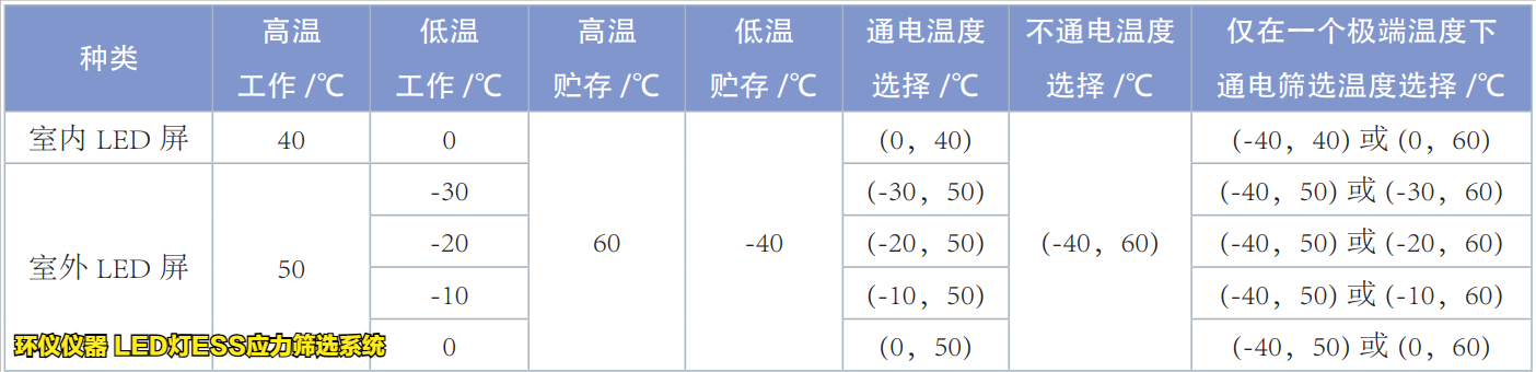 LED燈ESS應(yīng)力篩選系統(tǒng)的試驗(yàn)溫度上下限確定原則(圖3)