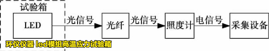 led模組高溫應(yīng)力試驗(yàn)箱對LED模組的高溫失效研究(圖3)
