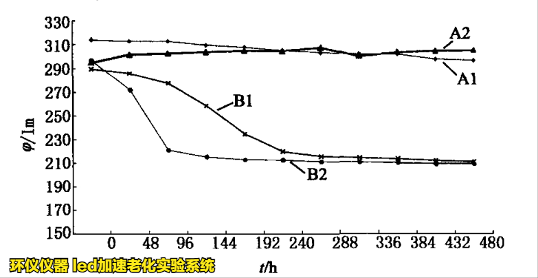 led加速老化實驗系統(tǒng)對藍光LED的老化試驗研究(圖3)