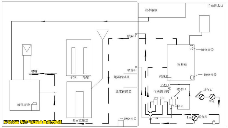 海洋氣候綜合性能試驗(yàn)箱的系統(tǒng)性能(圖3)