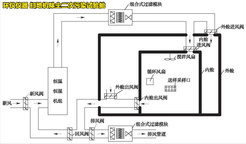 掃地機(jī)除塵二次污染試驗(yàn)艙(圖2)