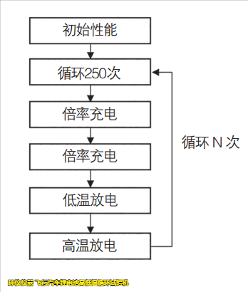 飛行汽車鋰電池高低溫循環(huán)試驗機(jī)的試驗研究(圖2)