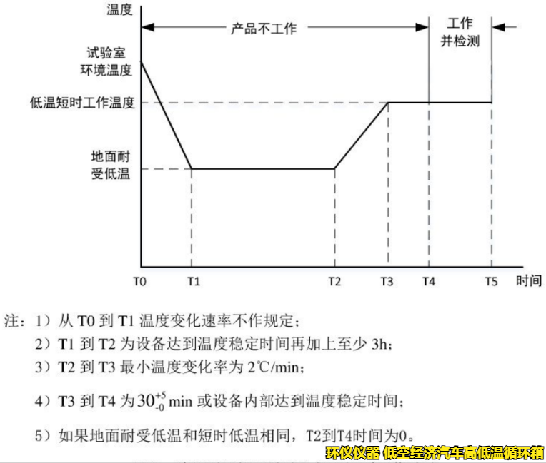 低空經(jīng)濟(jì)汽車高低溫循環(huán)箱的試驗(yàn)要求(圖4)