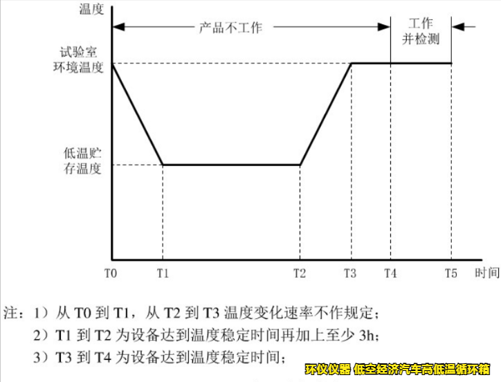 低空經(jīng)濟(jì)汽車高低溫循環(huán)箱的試驗(yàn)要求(圖5)