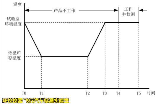 飛行汽車低溫實(shí)驗(yàn)室的低溫試驗(yàn)要求(圖2)