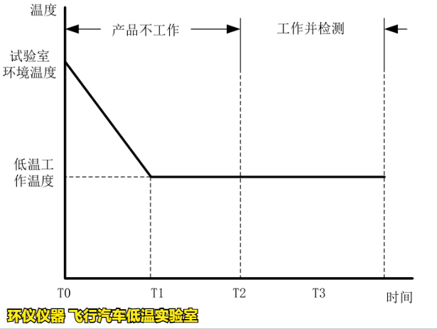 飛行汽車低溫實(shí)驗(yàn)室的低溫試驗(yàn)要求(圖3)