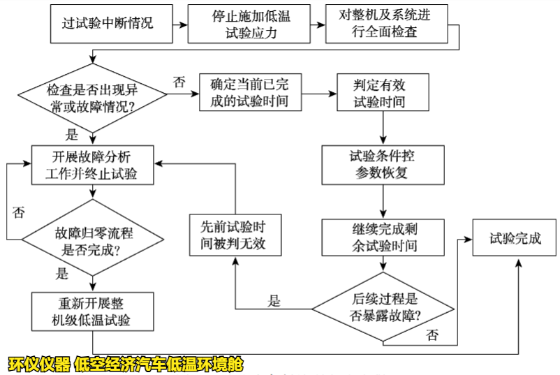 低空經(jīng)濟(jì)汽車低溫環(huán)境艙試驗(yàn)中斷如何處理(圖2)
